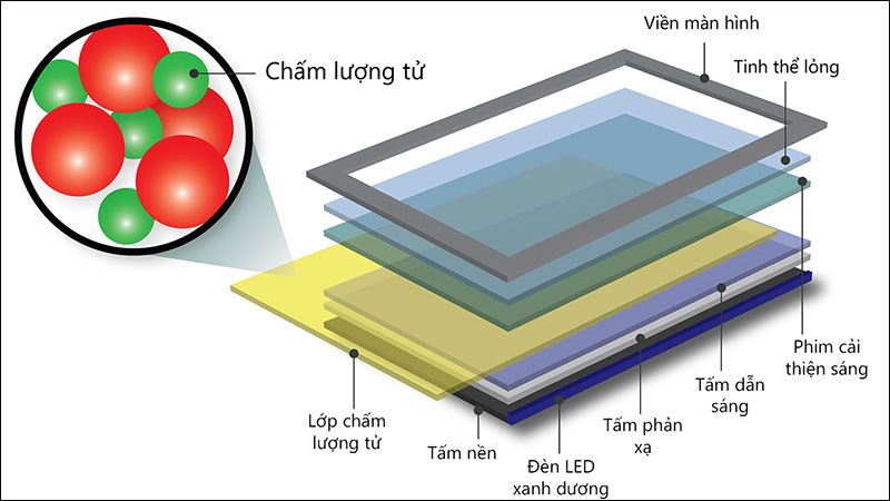 Cấu tạo của QLED